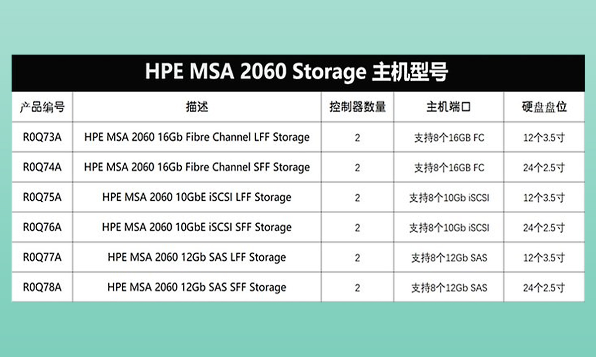 促销进行时 | HPE MSA 2060：以入门成本，驱动业务性能飞跃
